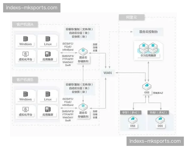 云存储技术支撑海量历史资料库 盘活经典赛事版权
